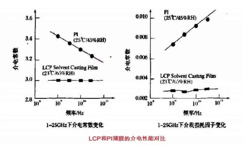 LCP薄膜在FCCL中的应用升温