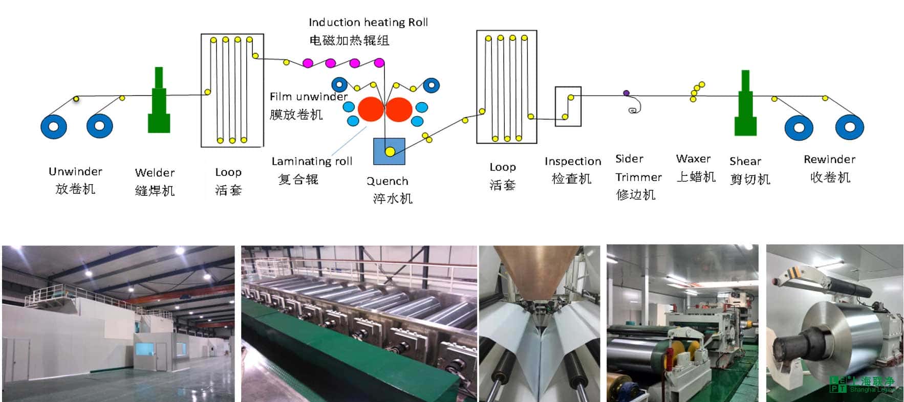 上海联净热熔法覆膜铁生产线示意图